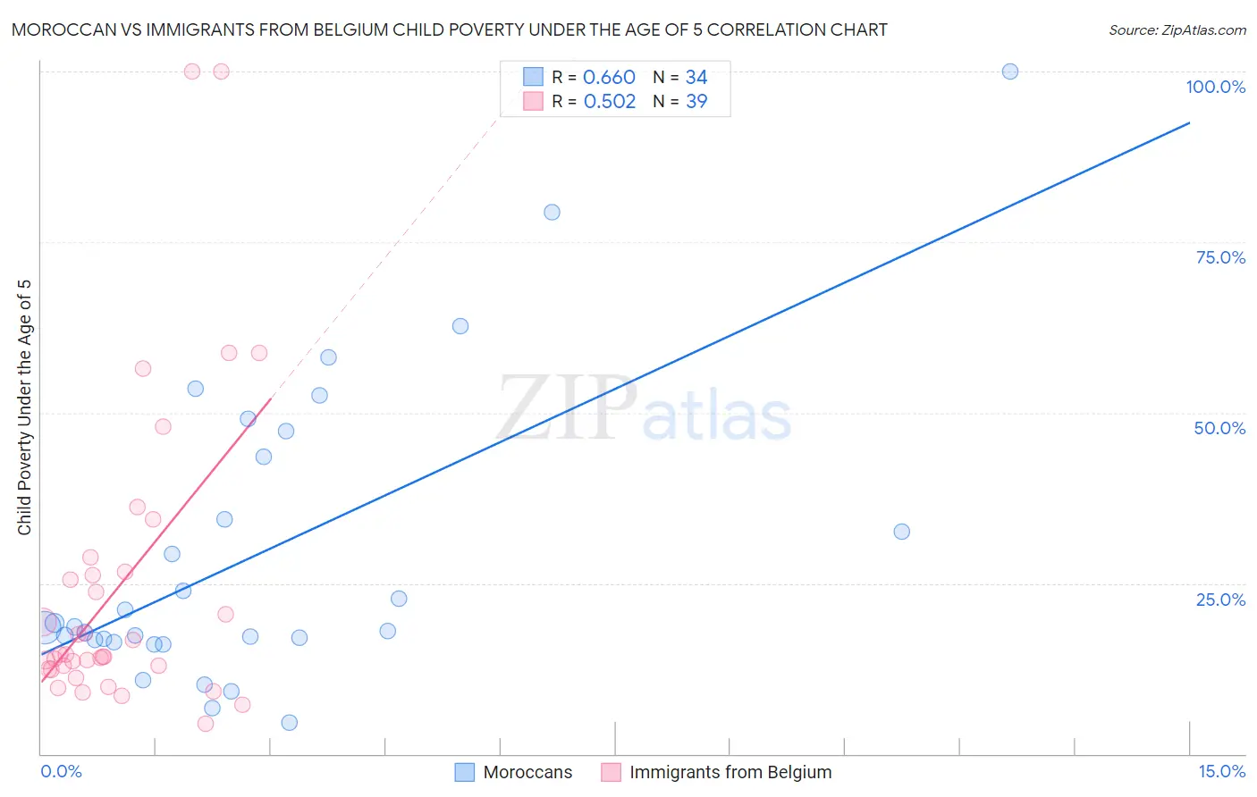 Moroccan vs Immigrants from Belgium Child Poverty Under the Age of 5