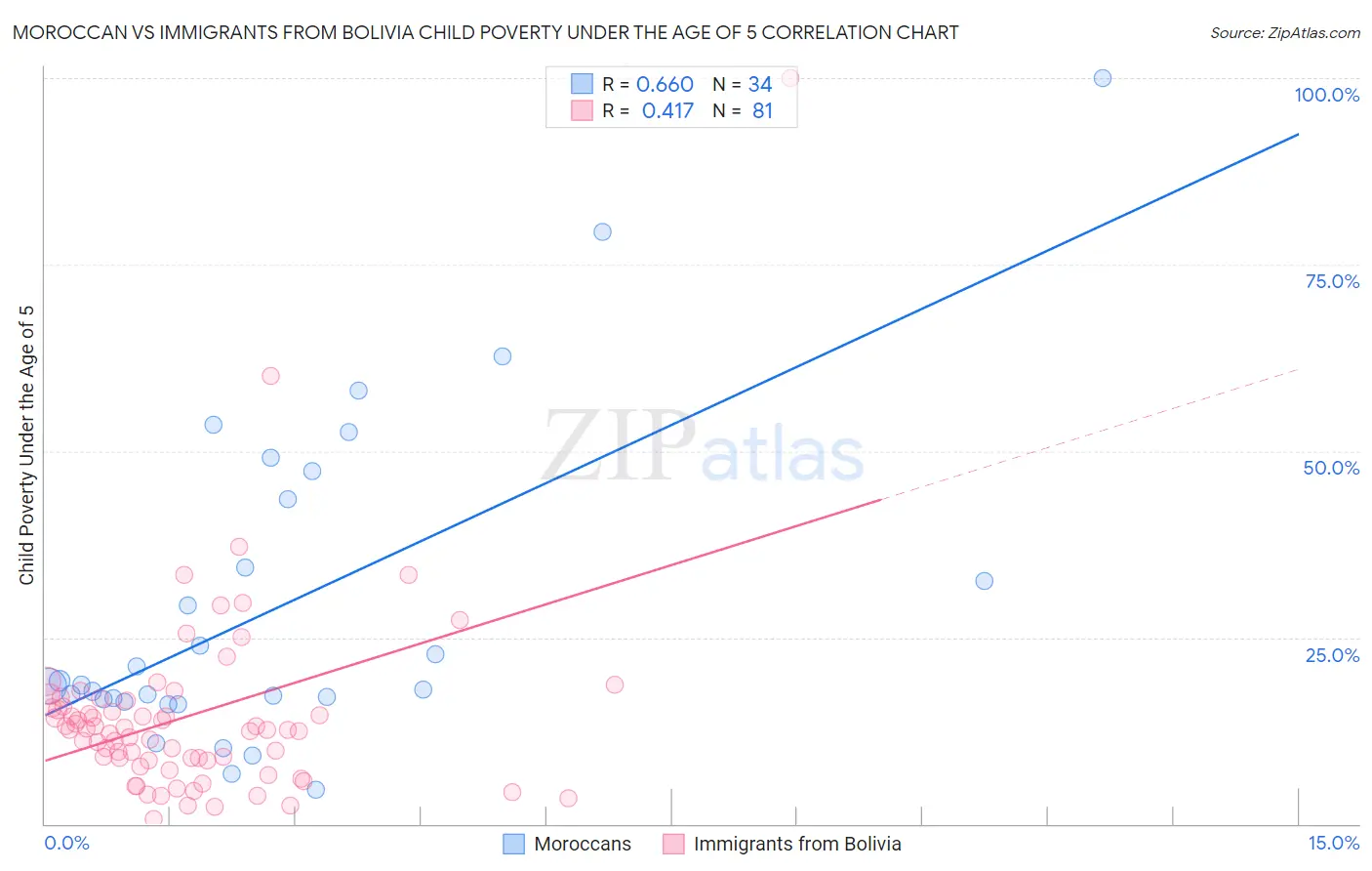 Moroccan vs Immigrants from Bolivia Child Poverty Under the Age of 5