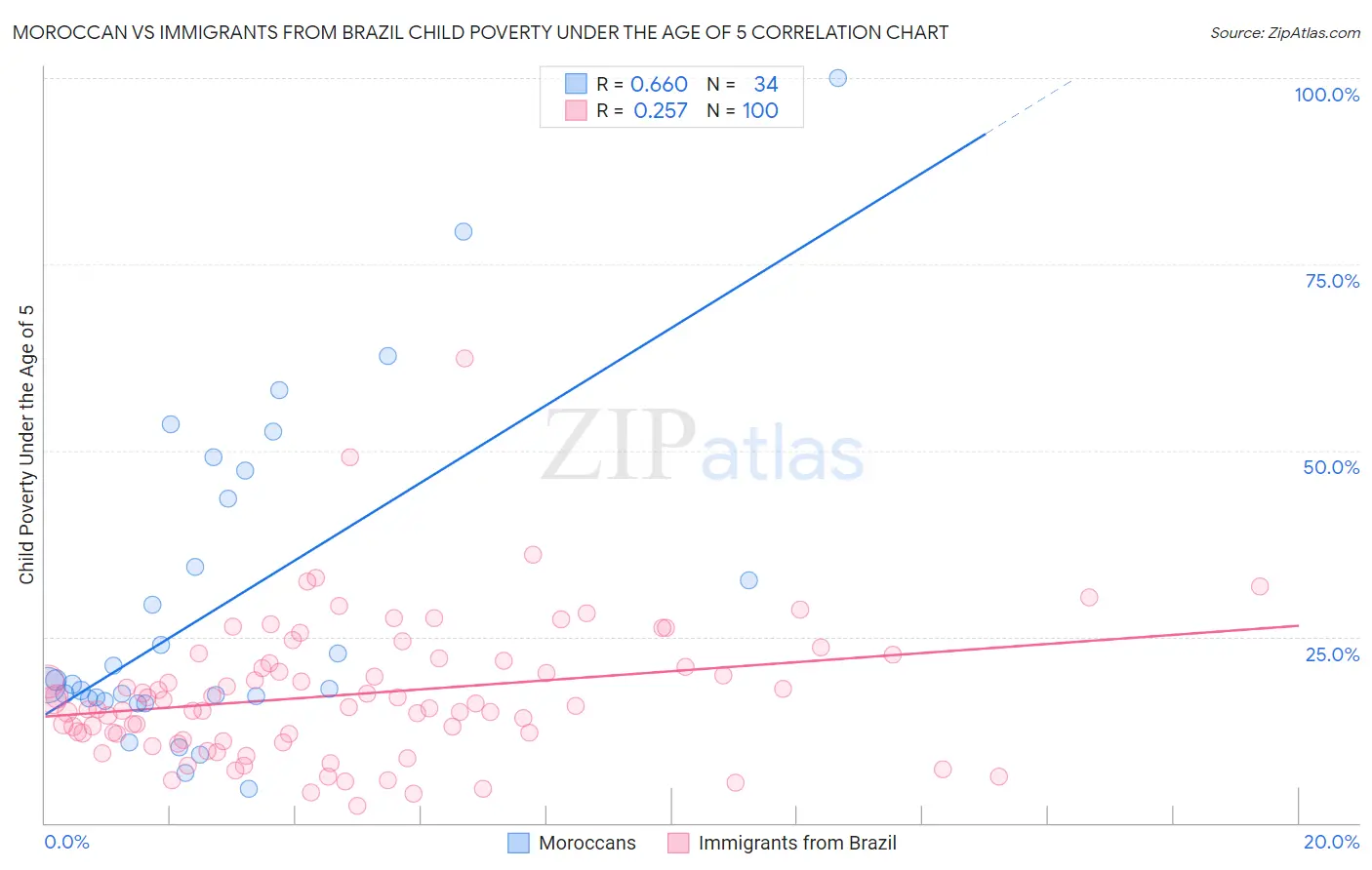 Moroccan vs Immigrants from Brazil Child Poverty Under the Age of 5