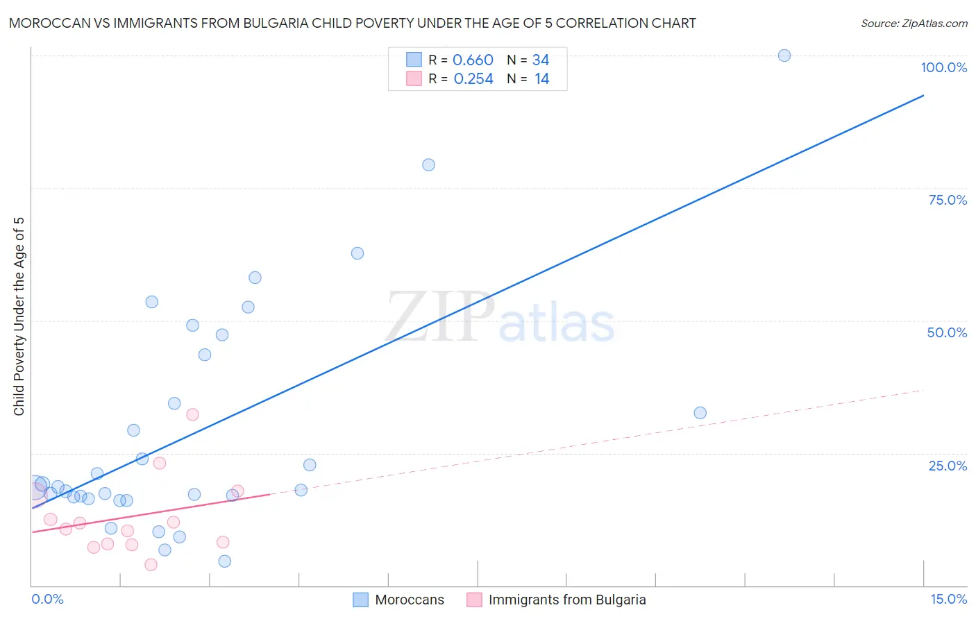 Moroccan vs Immigrants from Bulgaria Child Poverty Under the Age of 5