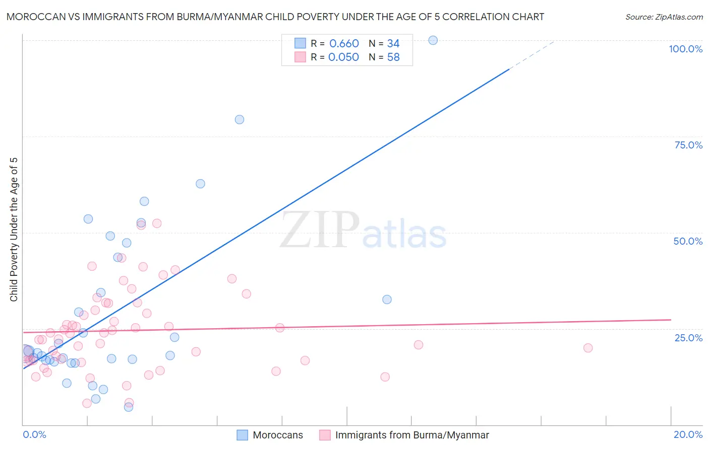 Moroccan vs Immigrants from Burma/Myanmar Child Poverty Under the Age of 5