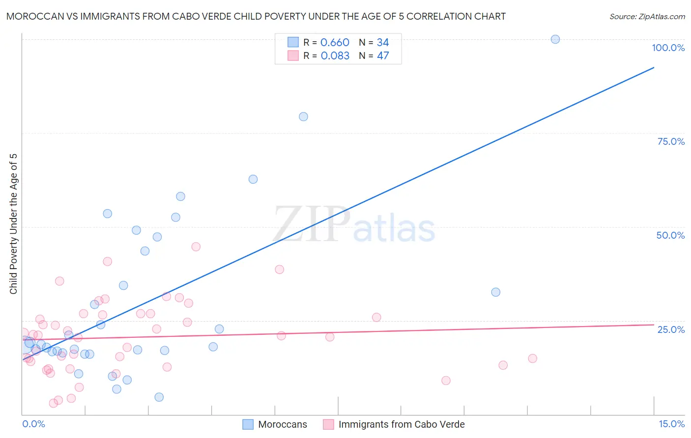 Moroccan vs Immigrants from Cabo Verde Child Poverty Under the Age of 5
