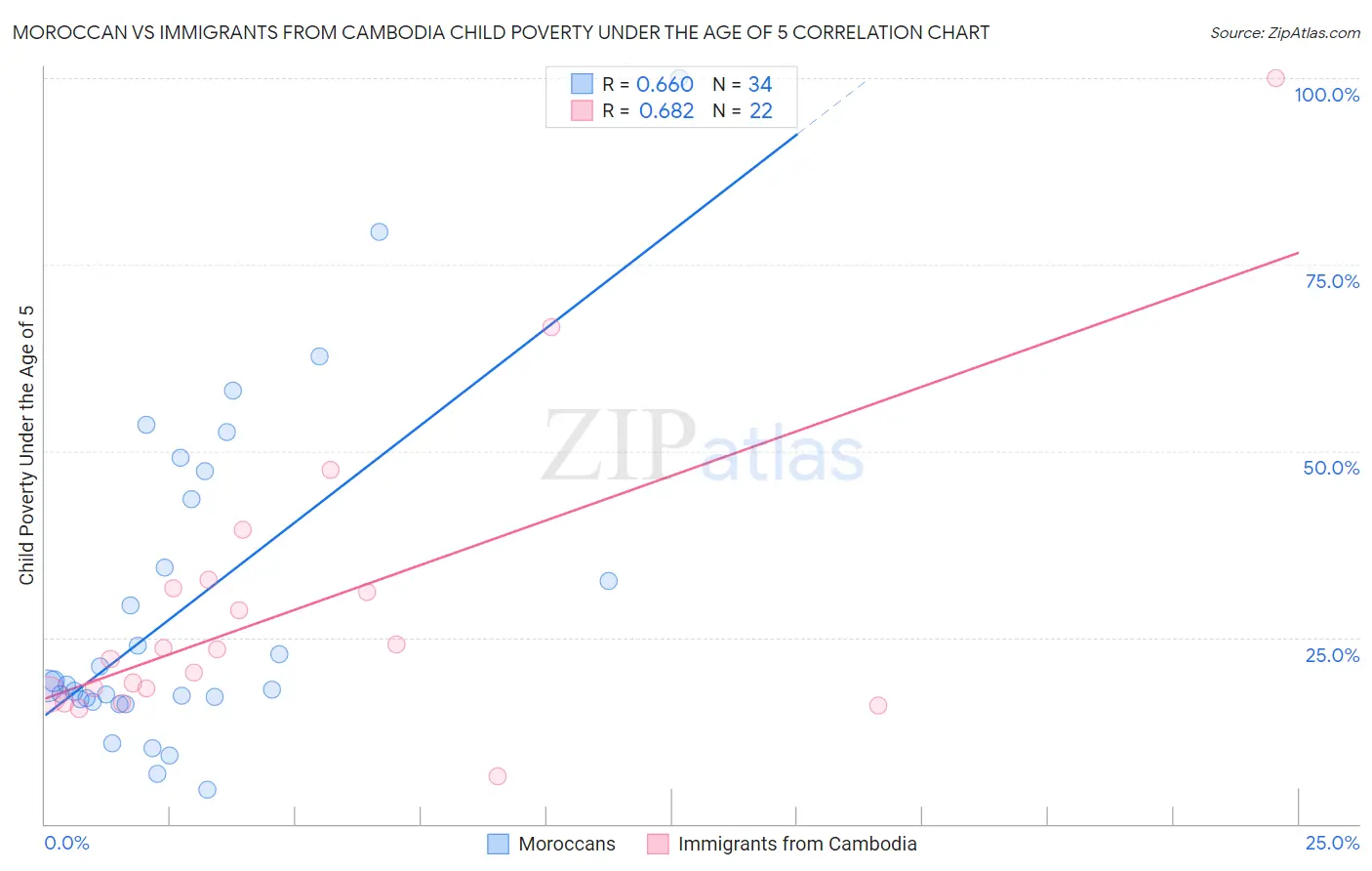 Moroccan vs Immigrants from Cambodia Child Poverty Under the Age of 5