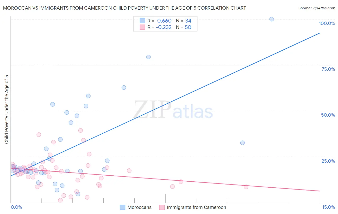 Moroccan vs Immigrants from Cameroon Child Poverty Under the Age of 5