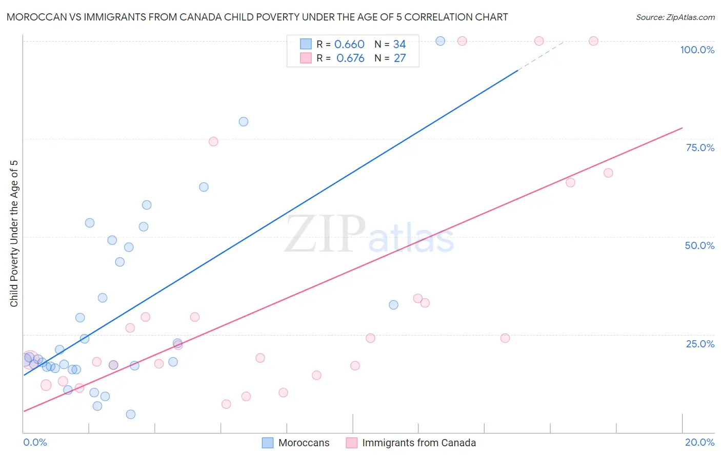 Moroccan vs Immigrants from Canada Child Poverty Under the Age of 5