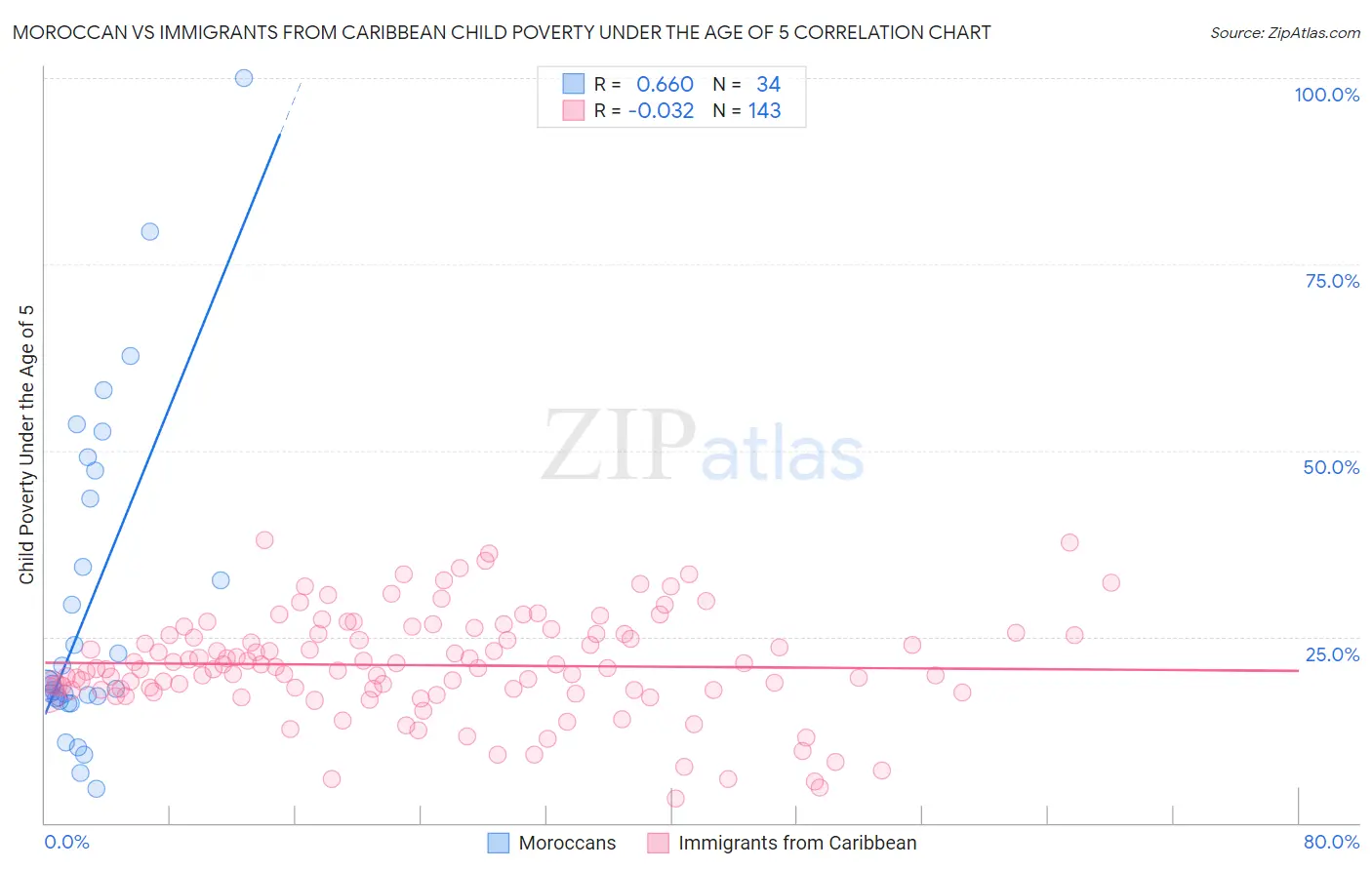 Moroccan vs Immigrants from Caribbean Child Poverty Under the Age of 5