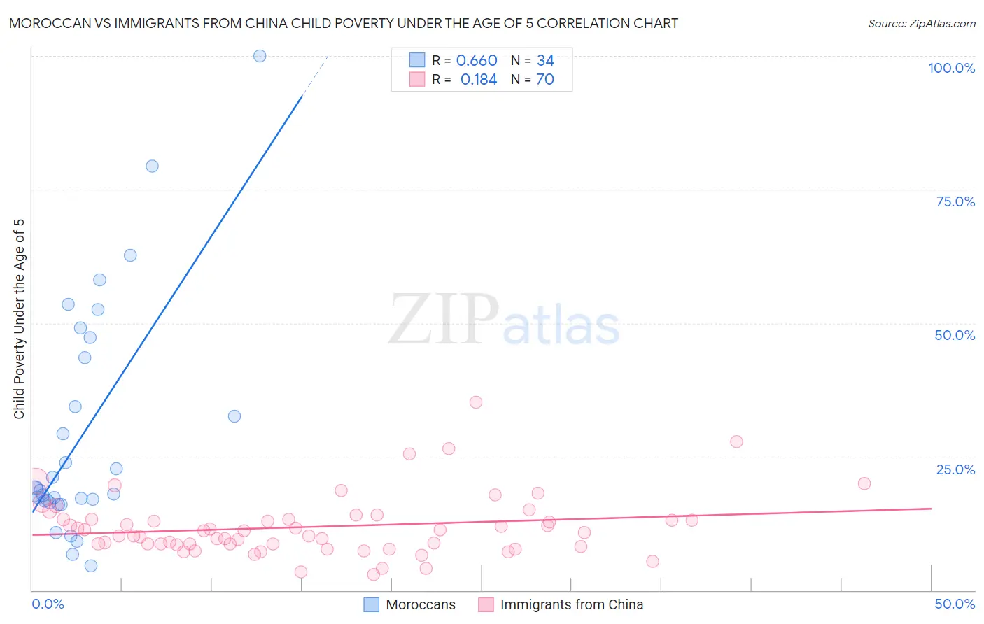 Moroccan vs Immigrants from China Child Poverty Under the Age of 5