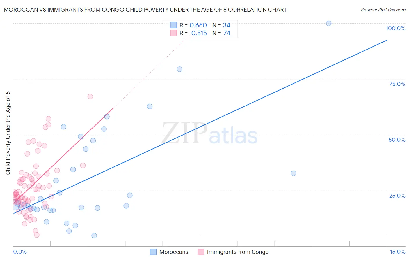 Moroccan vs Immigrants from Congo Child Poverty Under the Age of 5