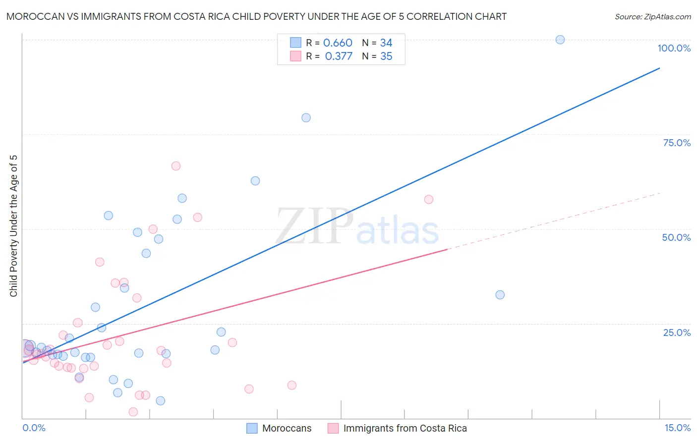 Moroccan vs Immigrants from Costa Rica Child Poverty Under the Age of 5
