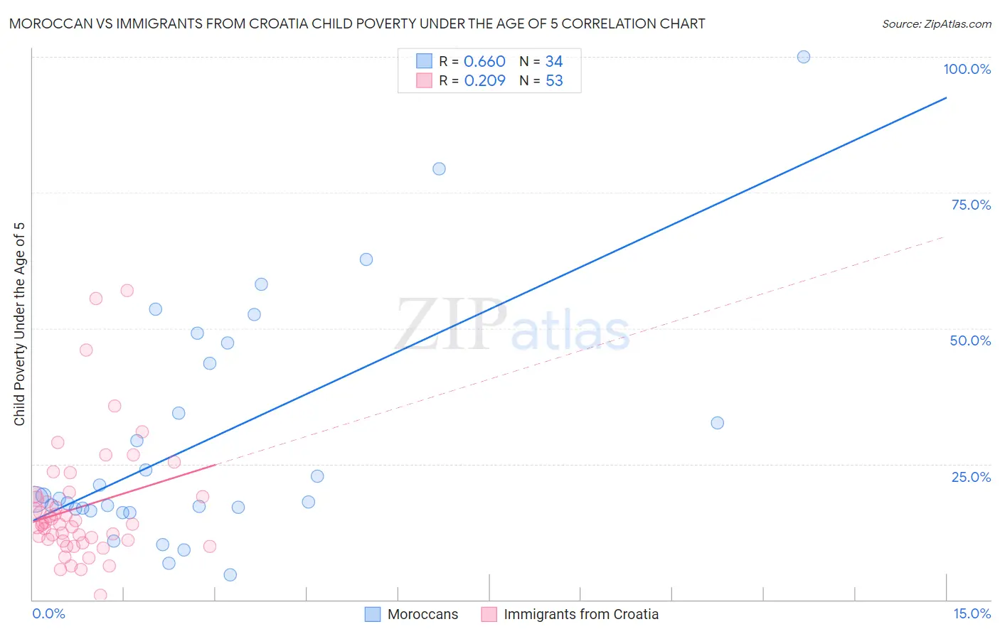Moroccan vs Immigrants from Croatia Child Poverty Under the Age of 5