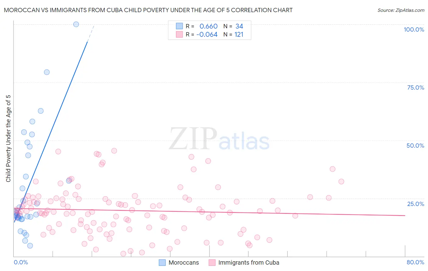 Moroccan vs Immigrants from Cuba Child Poverty Under the Age of 5