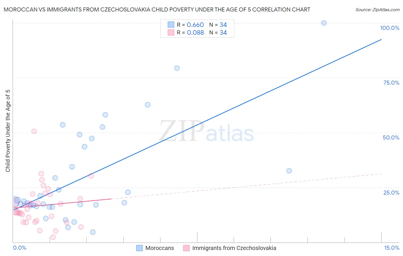 Moroccan vs Immigrants from Czechoslovakia Child Poverty Under the Age of 5