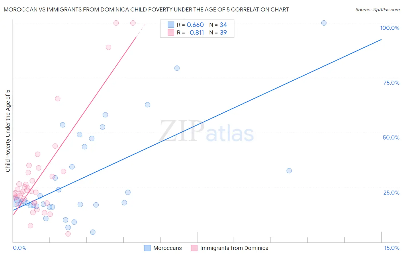 Moroccan vs Immigrants from Dominica Child Poverty Under the Age of 5