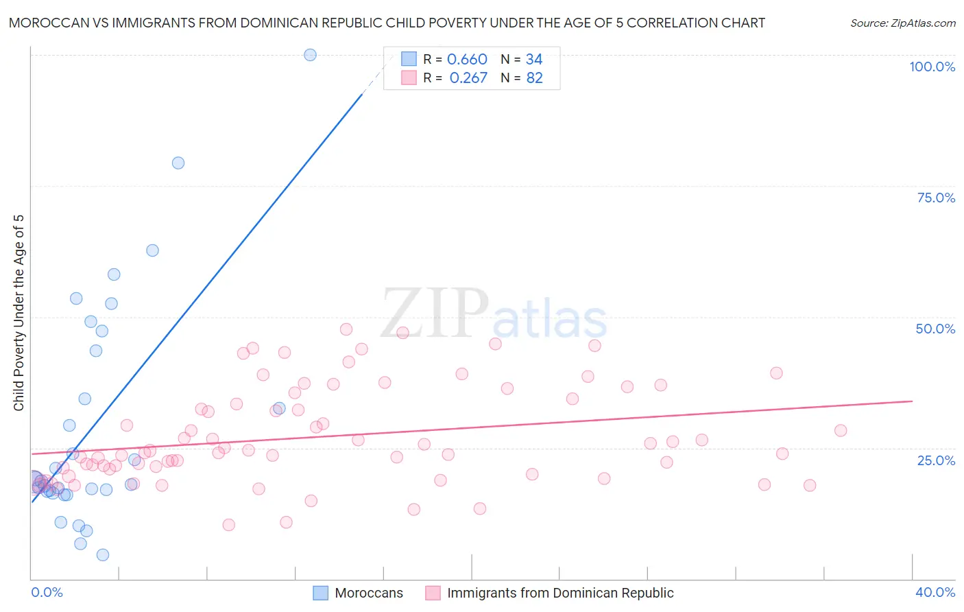 Moroccan vs Immigrants from Dominican Republic Child Poverty Under the Age of 5