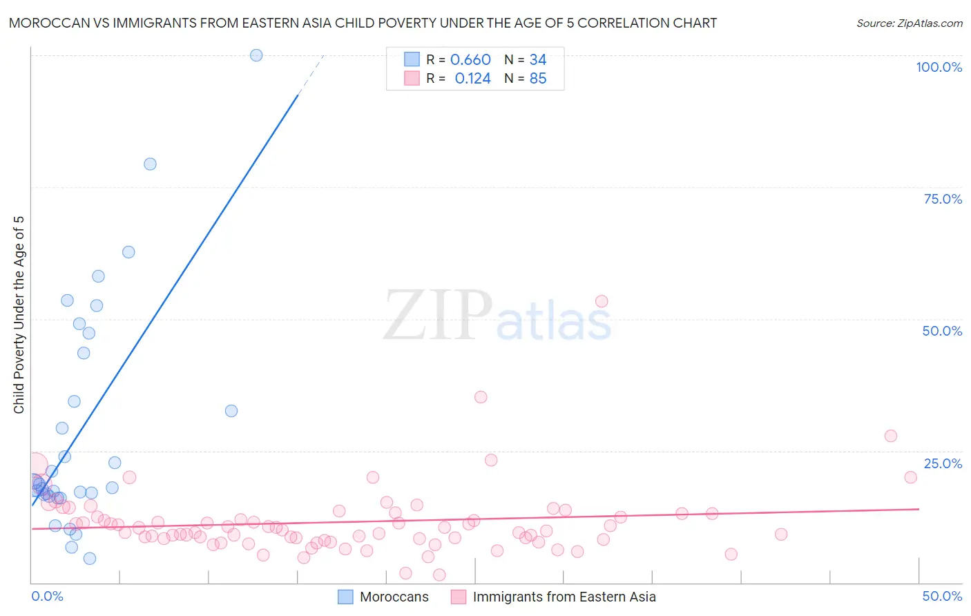 Moroccan vs Immigrants from Eastern Asia Child Poverty Under the Age of 5