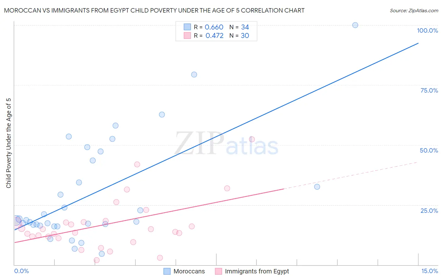 Moroccan vs Immigrants from Egypt Child Poverty Under the Age of 5