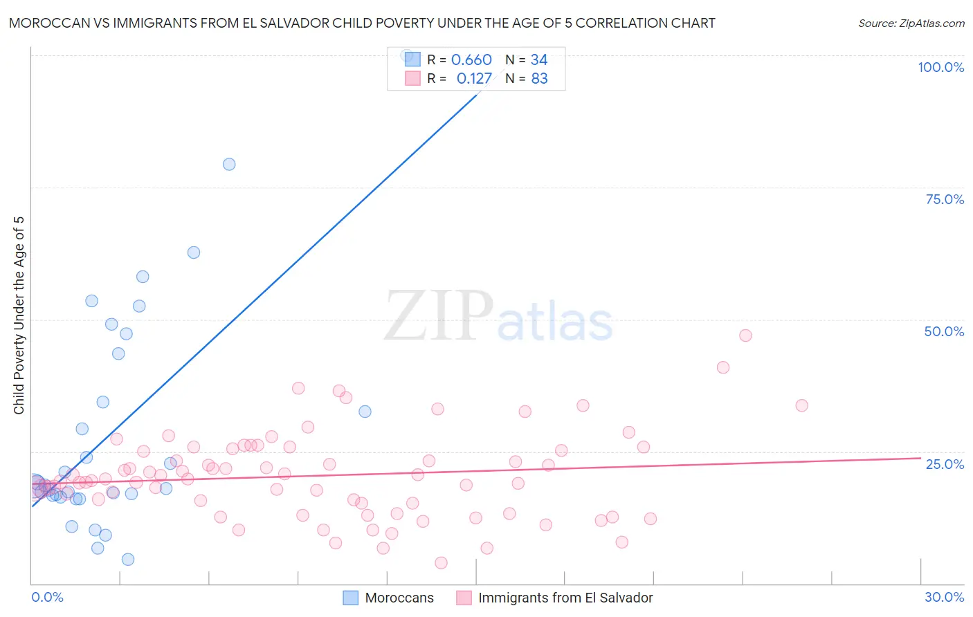 Moroccan vs Immigrants from El Salvador Child Poverty Under the Age of 5