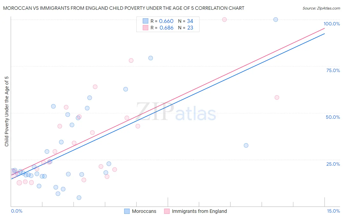 Moroccan vs Immigrants from England Child Poverty Under the Age of 5