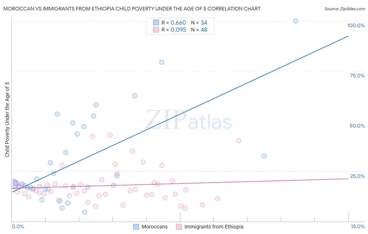 Moroccan vs Immigrants from Ethiopia Child Poverty Under the Age of 5