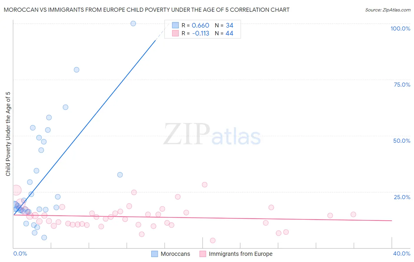 Moroccan vs Immigrants from Europe Child Poverty Under the Age of 5