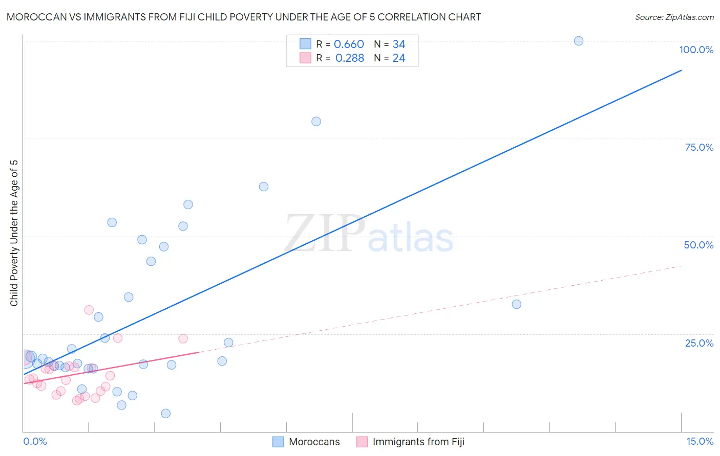 Moroccan vs Immigrants from Fiji Child Poverty Under the Age of 5