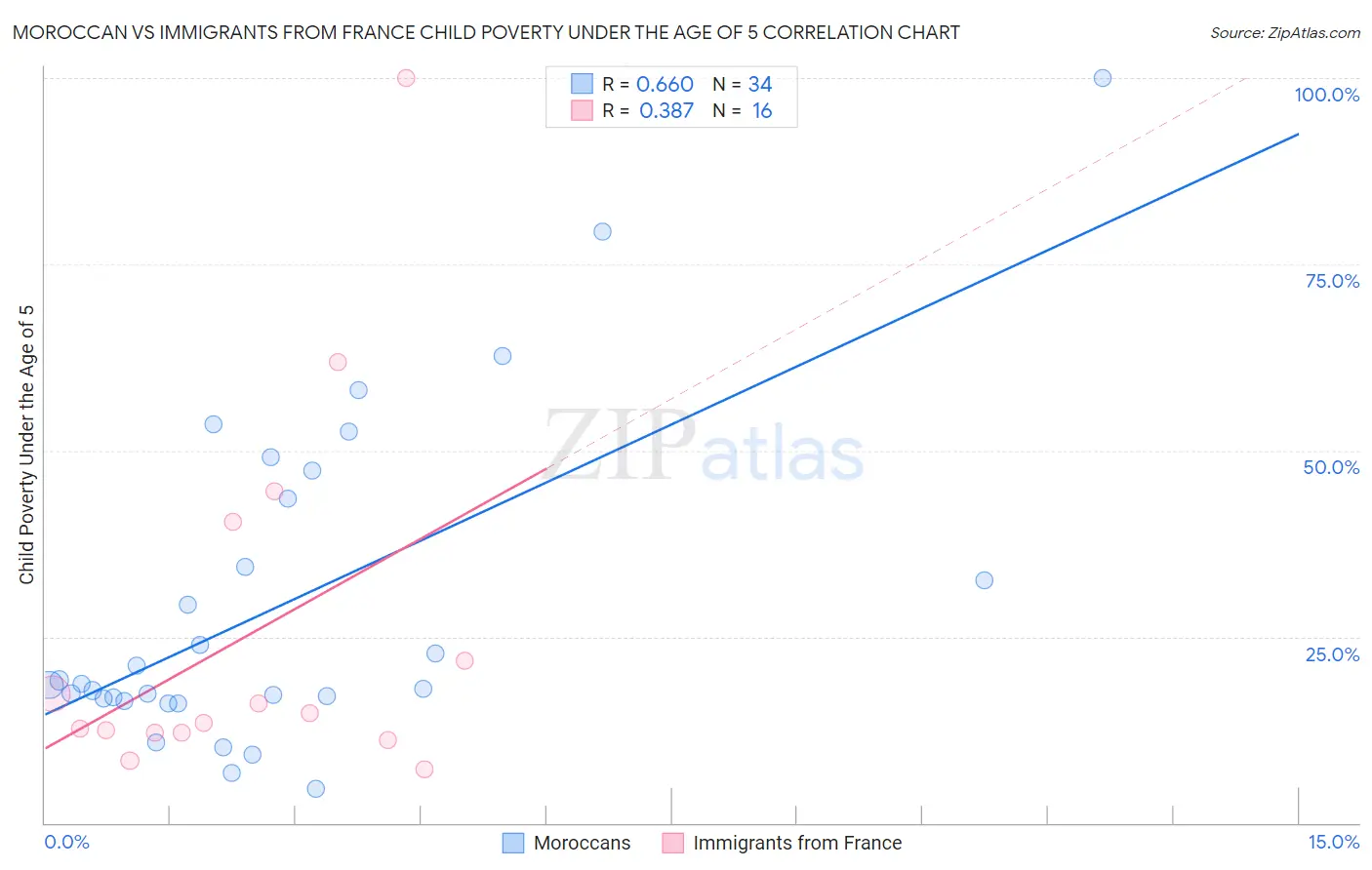 Moroccan vs Immigrants from France Child Poverty Under the Age of 5