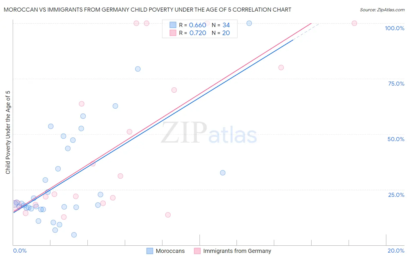 Moroccan vs Immigrants from Germany Child Poverty Under the Age of 5