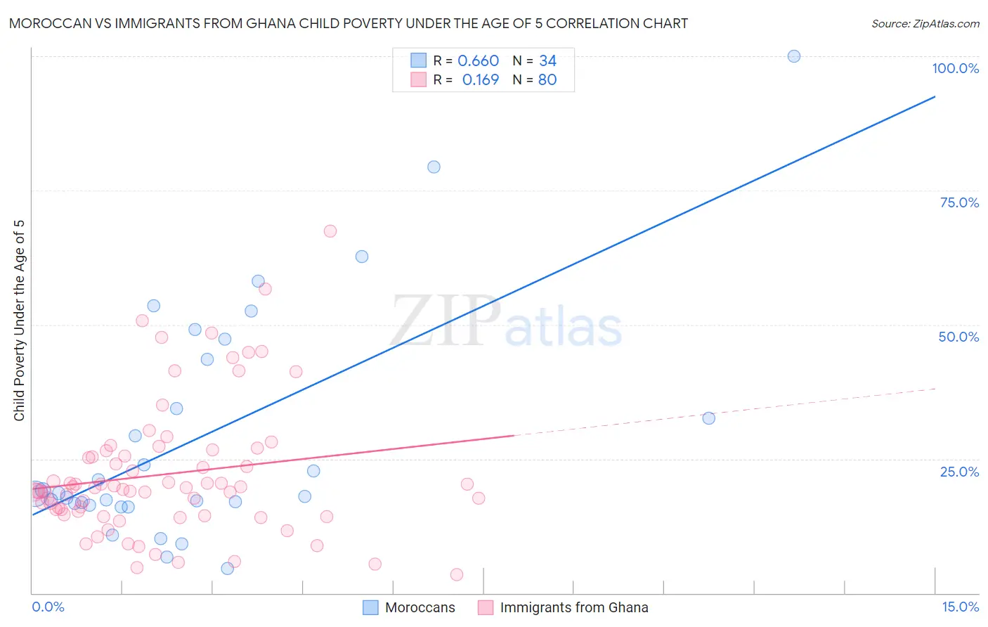 Moroccan vs Immigrants from Ghana Child Poverty Under the Age of 5