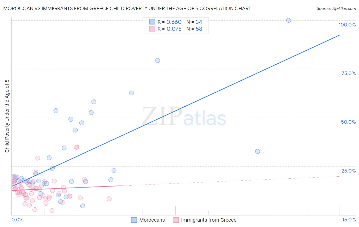 Moroccan vs Immigrants from Greece Child Poverty Under the Age of 5