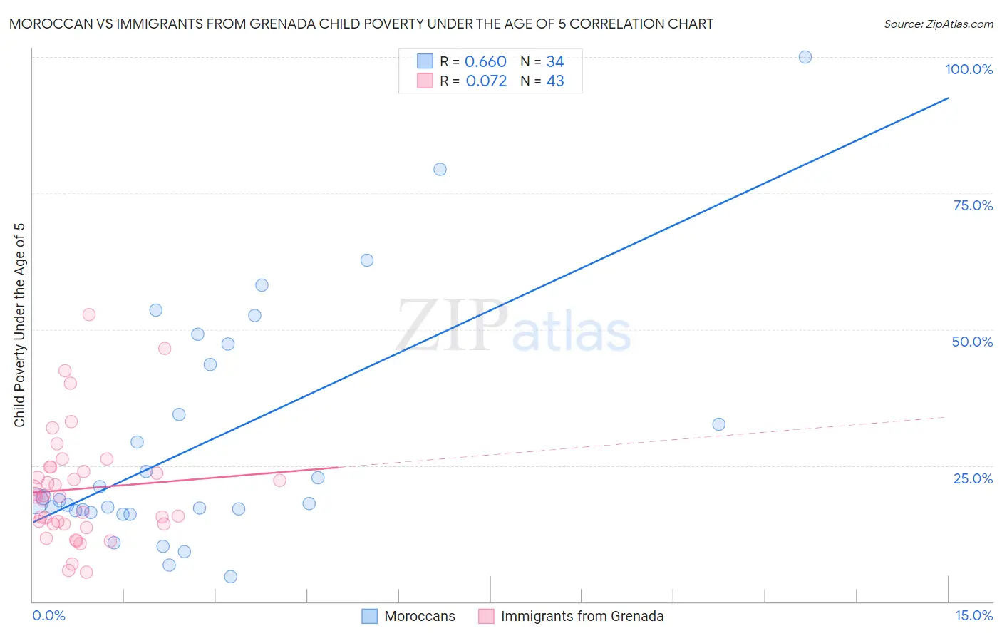 Moroccan vs Immigrants from Grenada Child Poverty Under the Age of 5