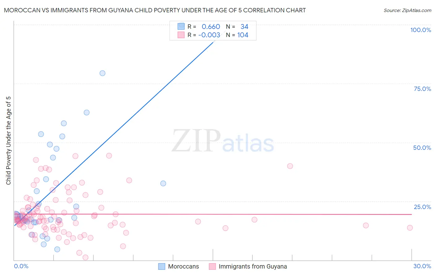 Moroccan vs Immigrants from Guyana Child Poverty Under the Age of 5