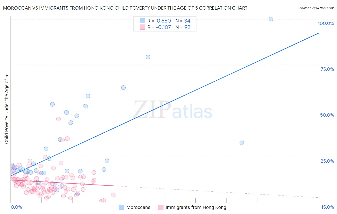 Moroccan vs Immigrants from Hong Kong Child Poverty Under the Age of 5