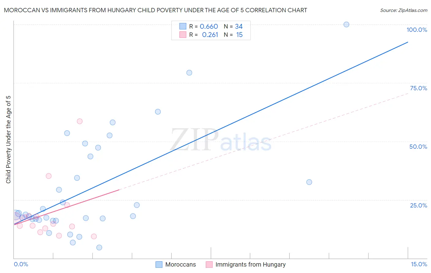 Moroccan vs Immigrants from Hungary Child Poverty Under the Age of 5