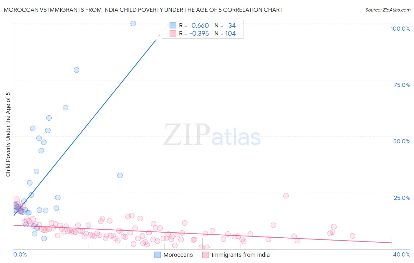 Moroccan vs Immigrants from India Child Poverty Under the Age of 5