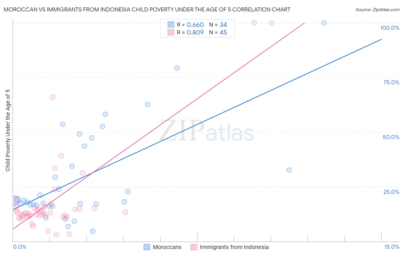 Moroccan vs Immigrants from Indonesia Child Poverty Under the Age of 5