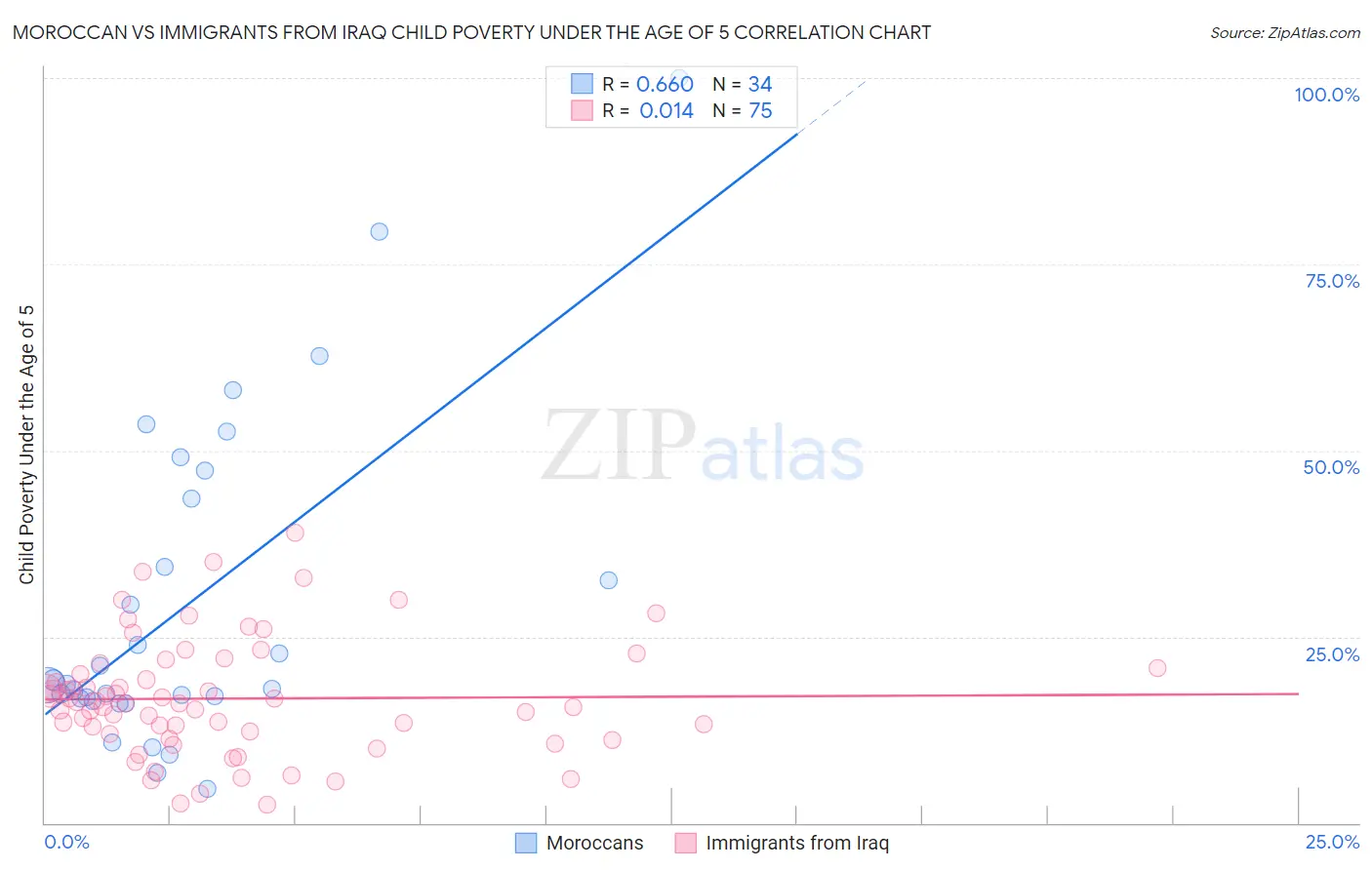 Moroccan vs Immigrants from Iraq Child Poverty Under the Age of 5