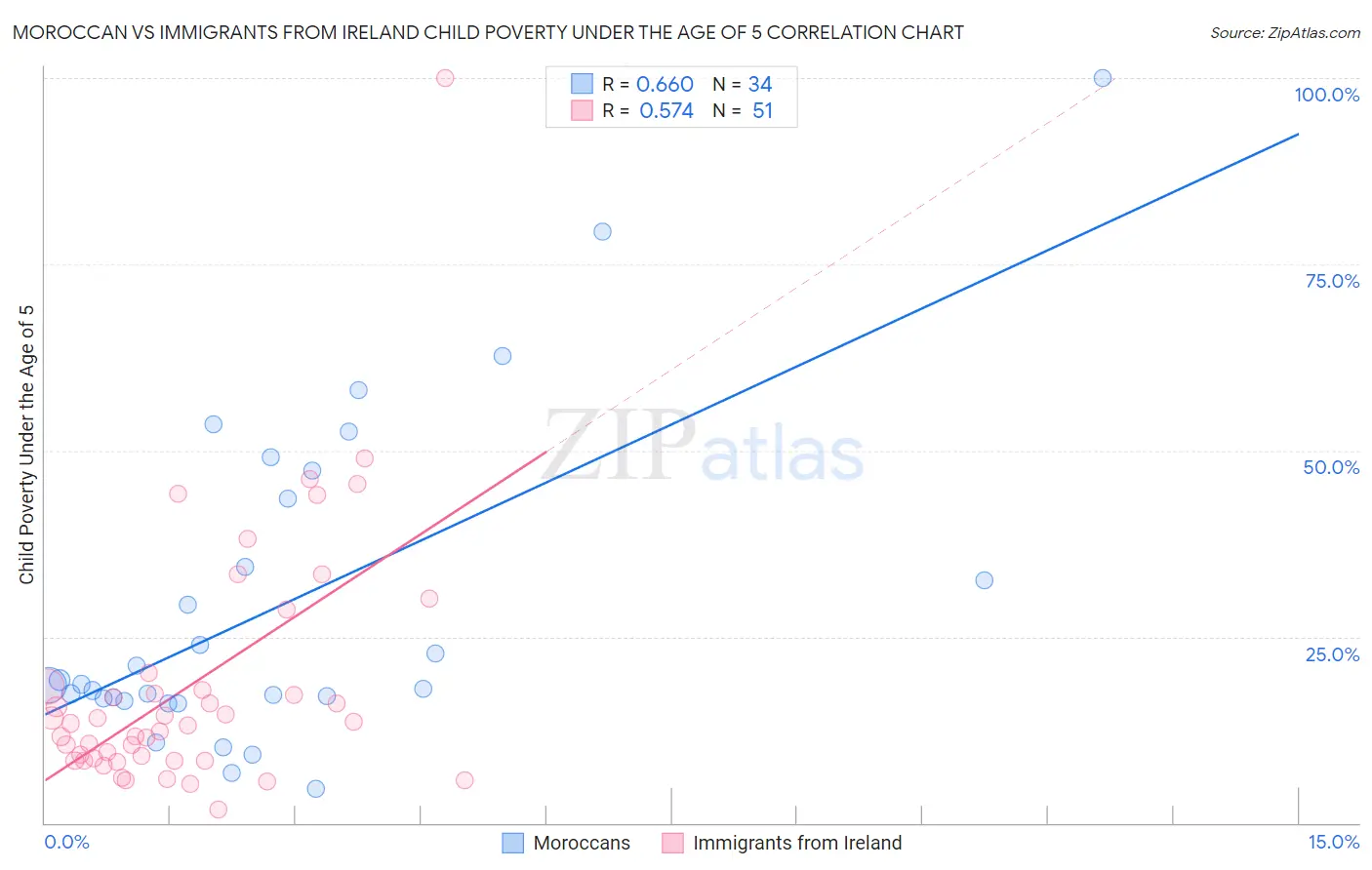 Moroccan vs Immigrants from Ireland Child Poverty Under the Age of 5