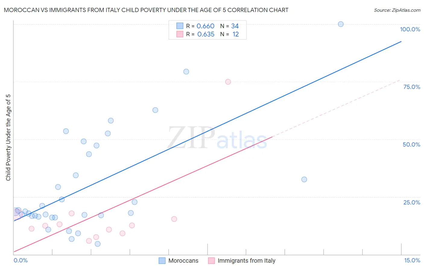 Moroccan vs Immigrants from Italy Child Poverty Under the Age of 5