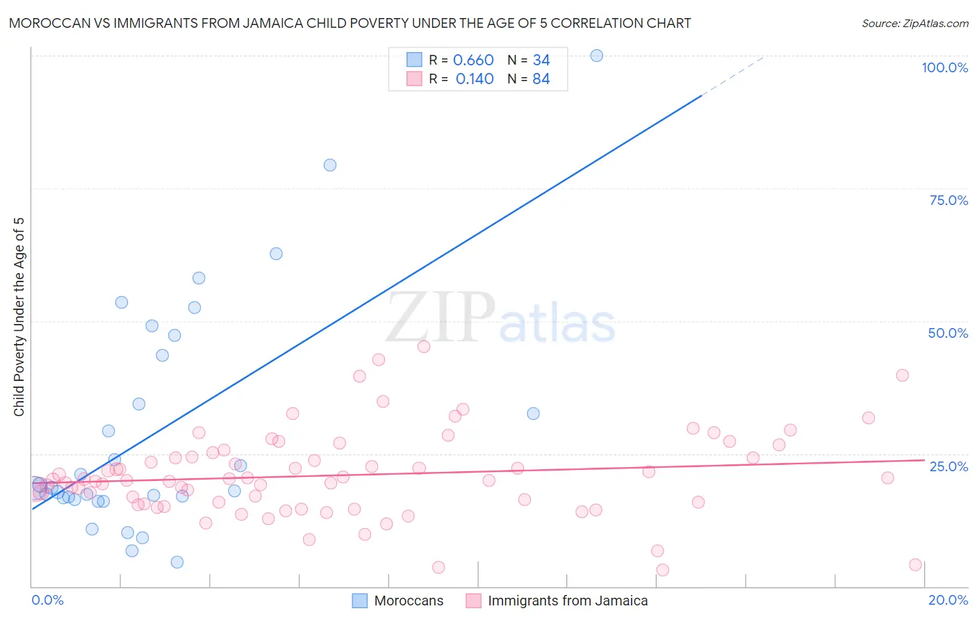 Moroccan vs Immigrants from Jamaica Child Poverty Under the Age of 5