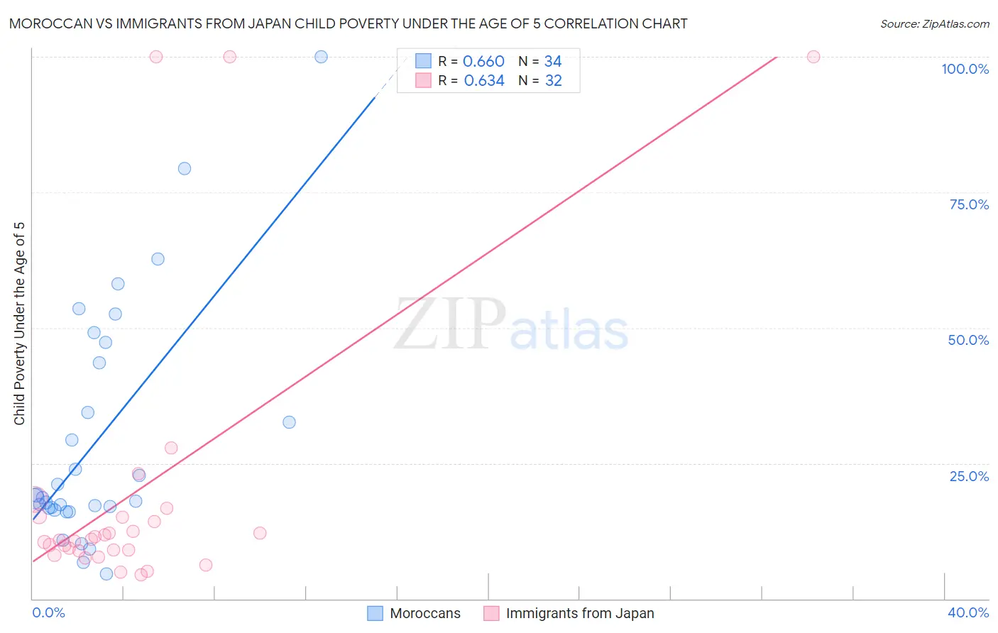 Moroccan vs Immigrants from Japan Child Poverty Under the Age of 5