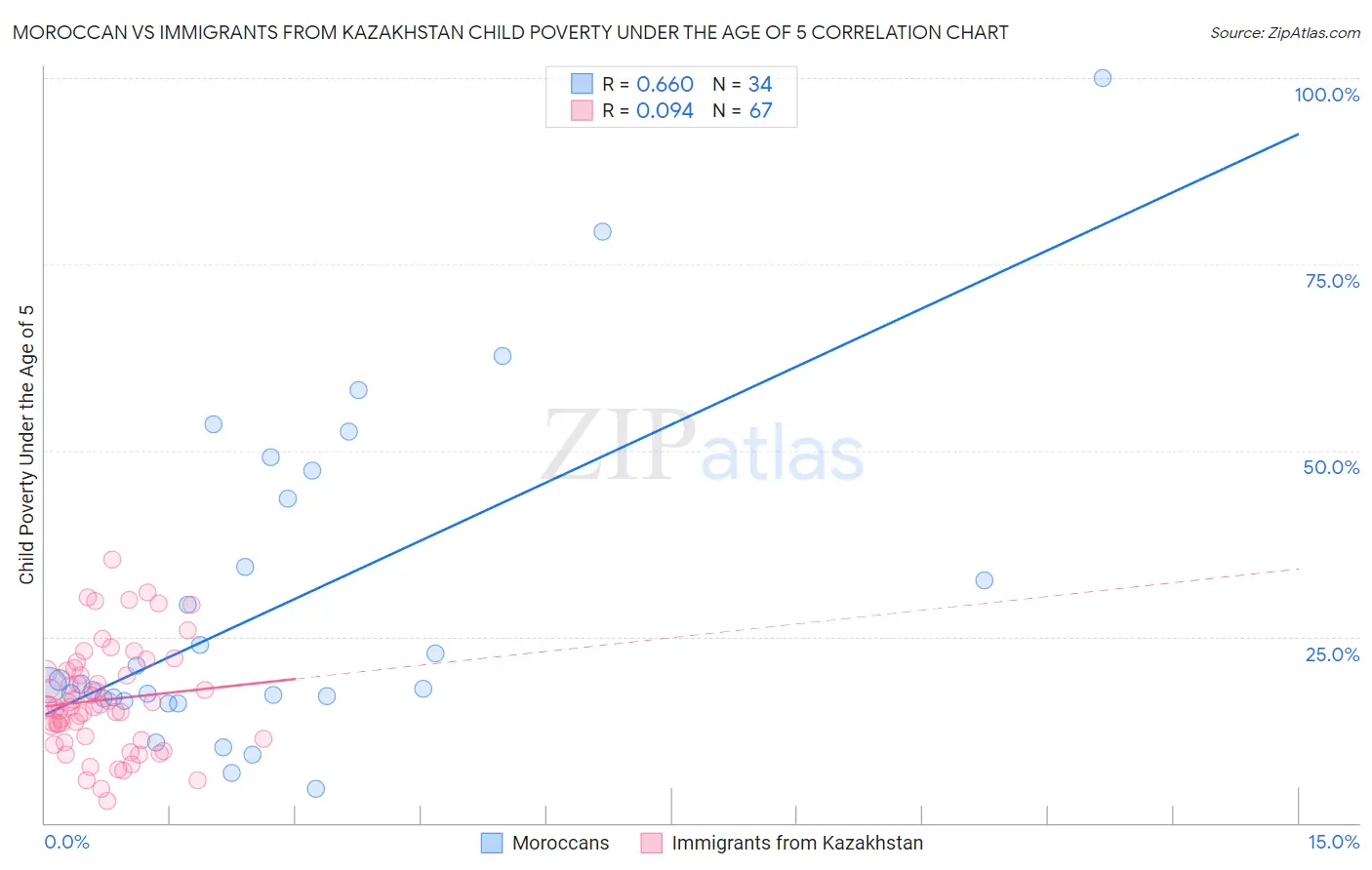 Moroccan vs Immigrants from Kazakhstan Child Poverty Under the Age of 5