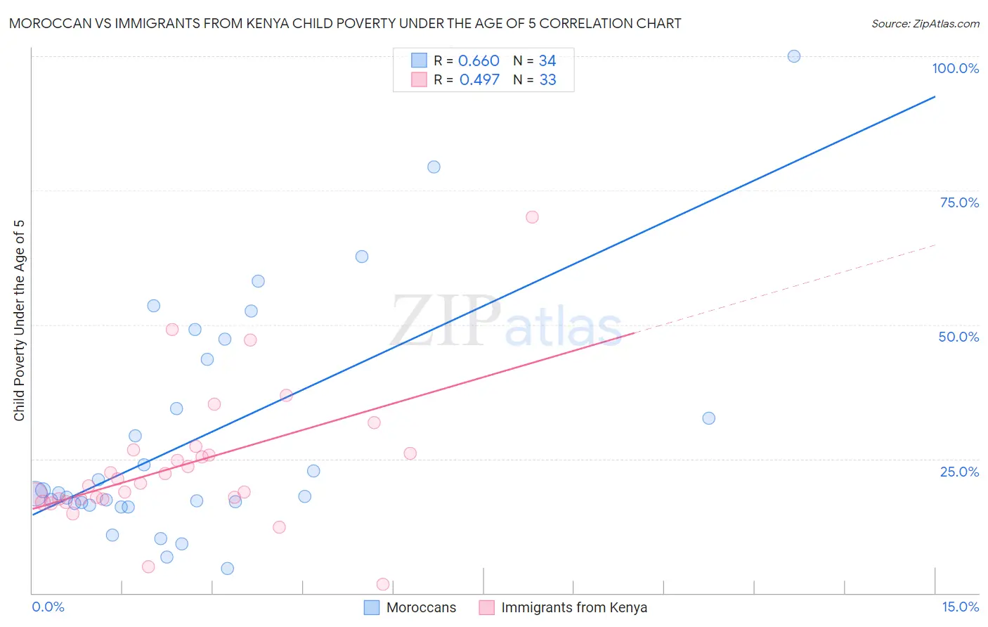 Moroccan vs Immigrants from Kenya Child Poverty Under the Age of 5
