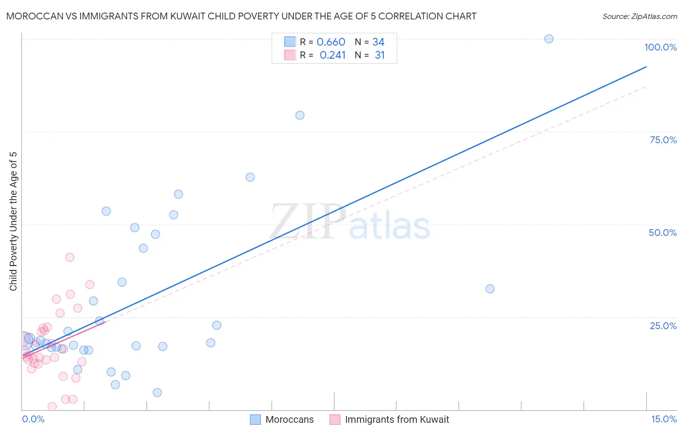 Moroccan vs Immigrants from Kuwait Child Poverty Under the Age of 5