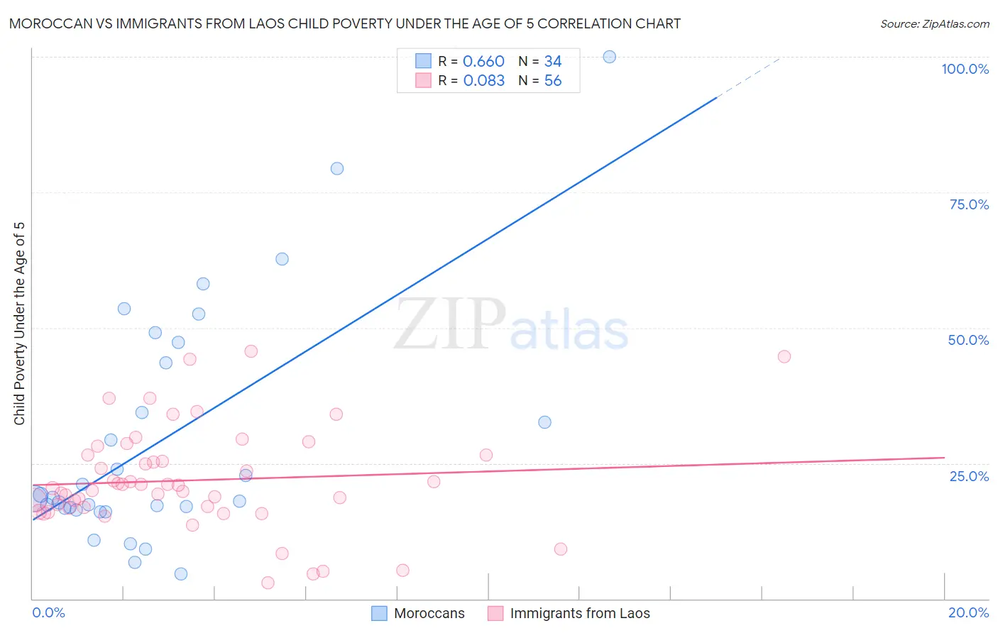 Moroccan vs Immigrants from Laos Child Poverty Under the Age of 5