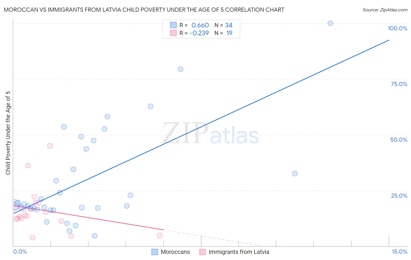 Moroccan vs Immigrants from Latvia Child Poverty Under the Age of 5