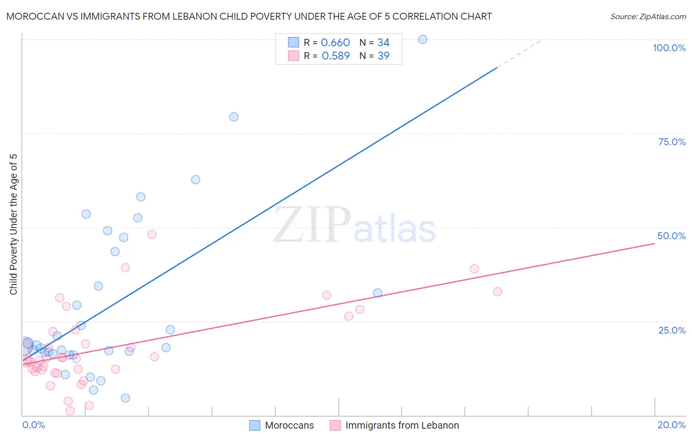 Moroccan vs Immigrants from Lebanon Child Poverty Under the Age of 5
