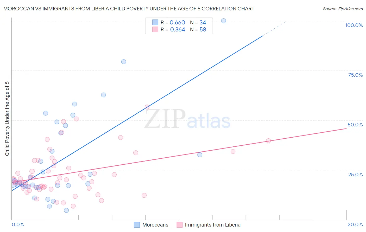 Moroccan vs Immigrants from Liberia Child Poverty Under the Age of 5