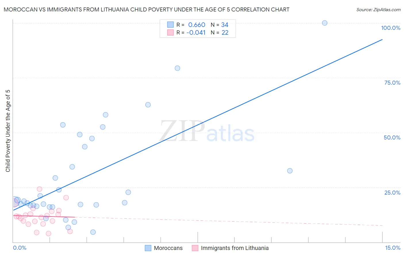 Moroccan vs Immigrants from Lithuania Child Poverty Under the Age of 5
