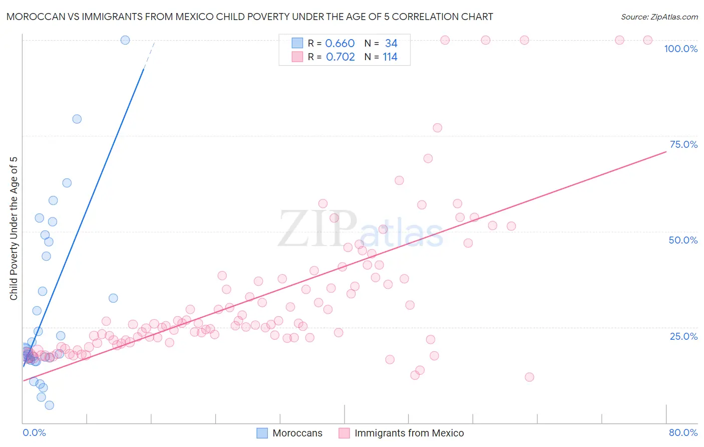 Moroccan vs Immigrants from Mexico Child Poverty Under the Age of 5