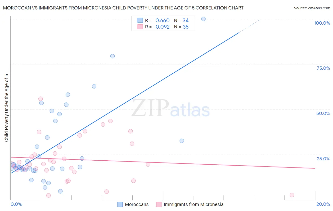 Moroccan vs Immigrants from Micronesia Child Poverty Under the Age of 5